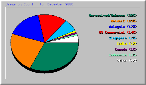 Usage by Country for December 2006