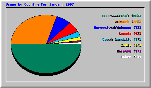 Usage by Country for January 2007