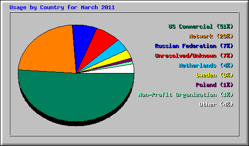 Usage by Country for March 2011