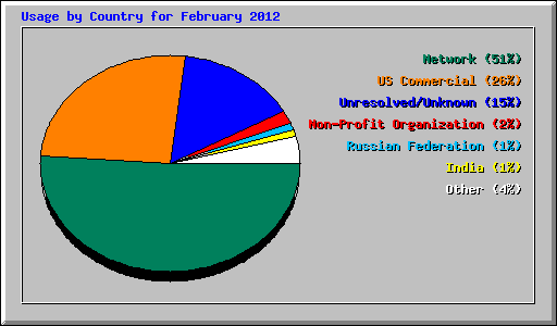 Usage by Country for February 2012