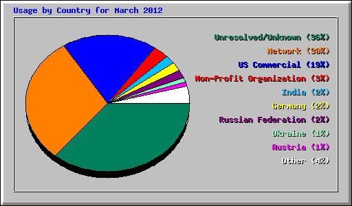 Usage by Country for March 2012