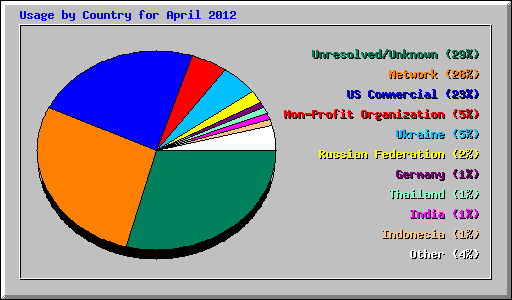Usage by Country for April 2012
