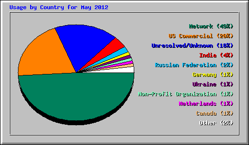 Usage by Country for May 2012