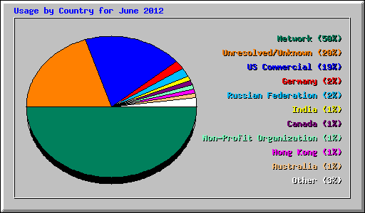Usage by Country for June 2012