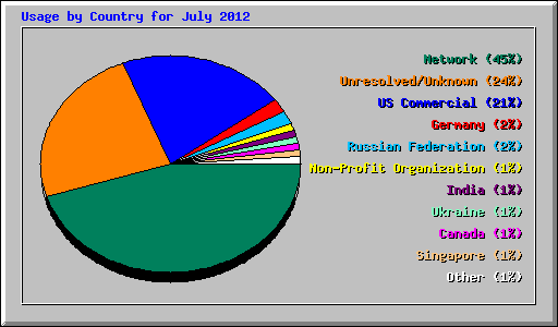 Usage by Country for July 2012