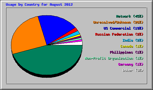 Usage by Country for August 2012