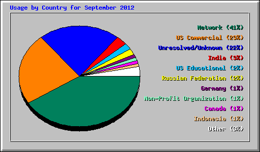 Usage by Country for September 2012
