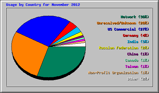 Usage by Country for November 2012