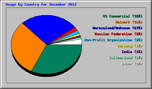 Usage by Country for December 2012
