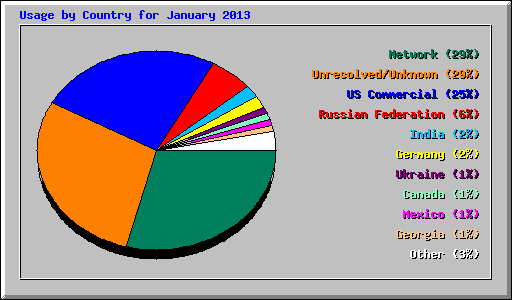 Usage by Country for January 2013