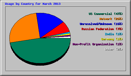 Usage by Country for March 2013