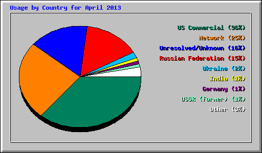 Usage by Country for April 2013