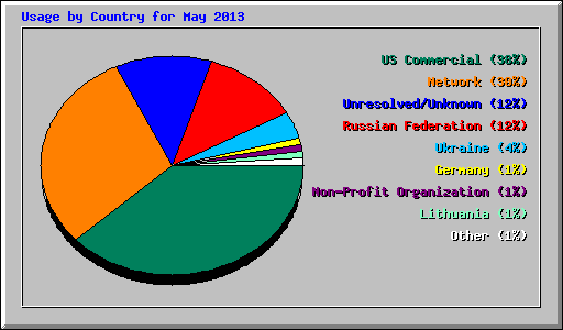 Usage by Country for May 2013