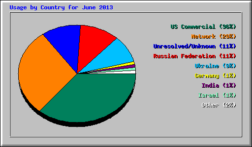 Usage by Country for June 2013