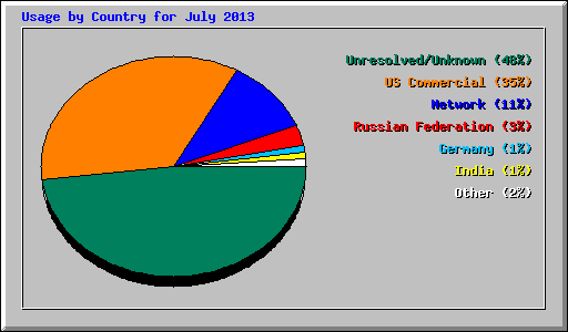Usage by Country for July 2013