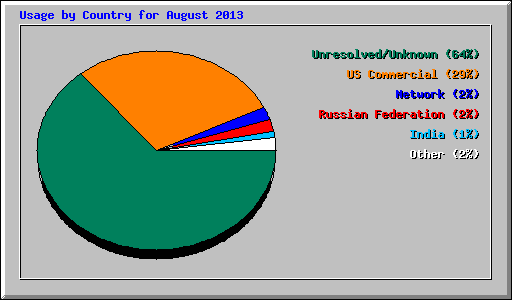 Usage by Country for August 2013