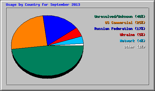 Usage by Country for September 2013