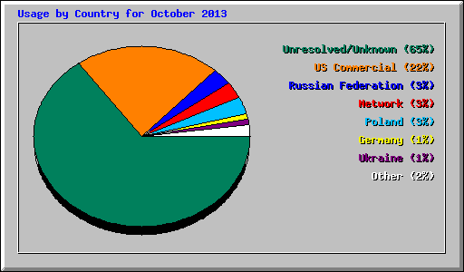 Usage by Country for October 2013