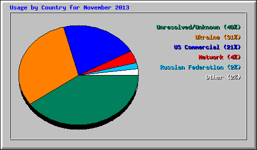 Usage by Country for November 2013