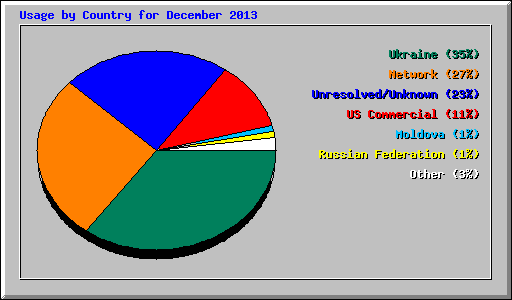 Usage by Country for December 2013