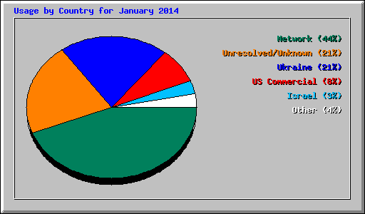 Usage by Country for January 2014