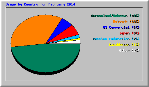 Usage by Country for February 2014
