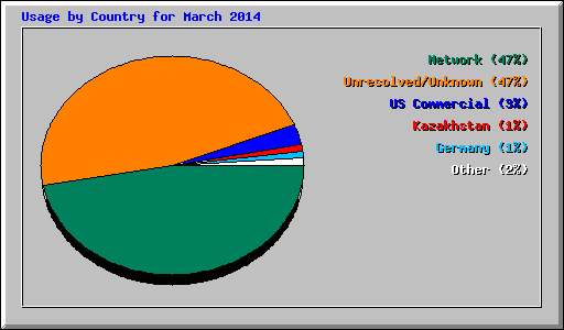 Usage by Country for March 2014
