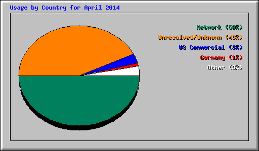 Usage by Country for April 2014