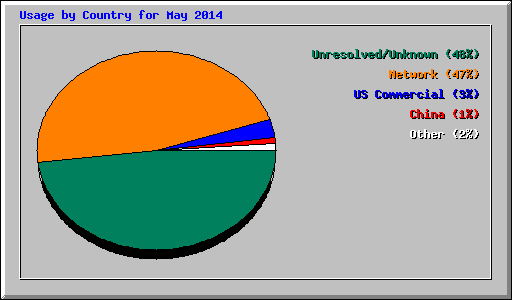 Usage by Country for May 2014
