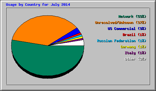 Usage by Country for July 2014
