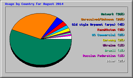 Usage by Country for August 2014