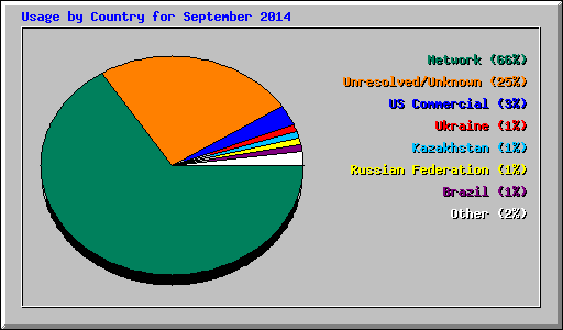 Usage by Country for September 2014