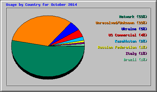 Usage by Country for October 2014