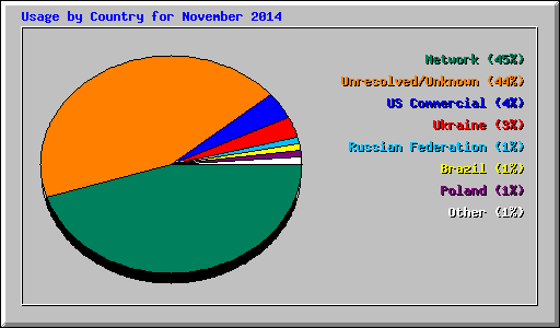 Usage by Country for November 2014