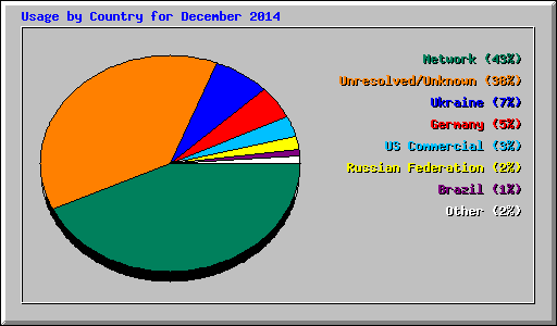Usage by Country for December 2014