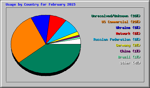 Usage by Country for February 2015