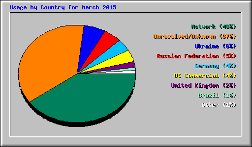 Usage by Country for March 2015