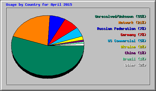 Usage by Country for April 2015