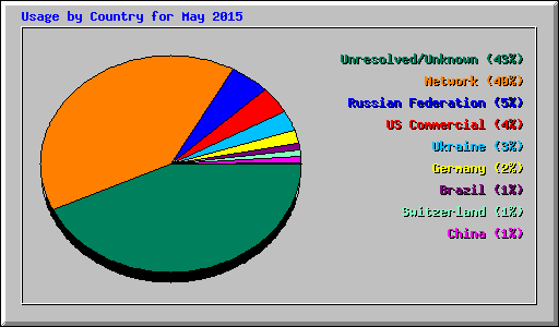 Usage by Country for May 2015