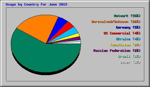 Usage by Country for June 2015