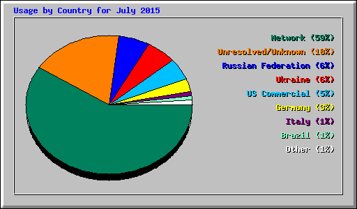 Usage by Country for July 2015