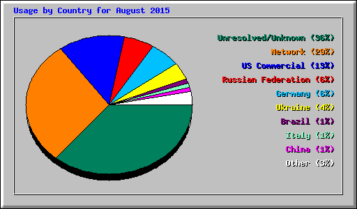 Usage by Country for August 2015