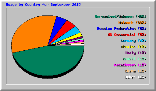 Usage by Country for September 2015