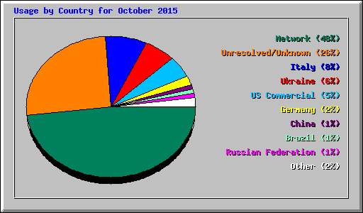 Usage by Country for October 2015