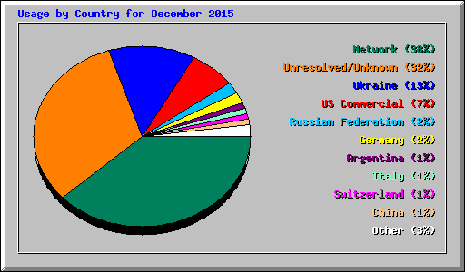 Usage by Country for December 2015