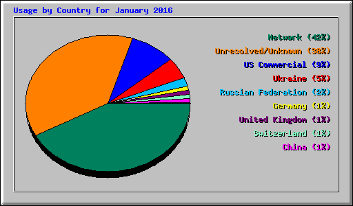 Usage by Country for January 2016