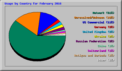 Usage by Country for February 2016