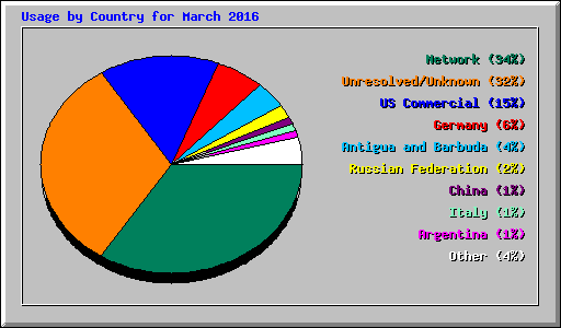 Usage by Country for March 2016