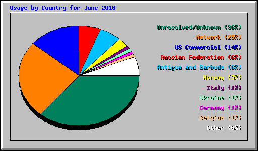 Usage by Country for June 2016