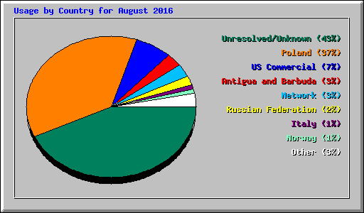 Usage by Country for August 2016